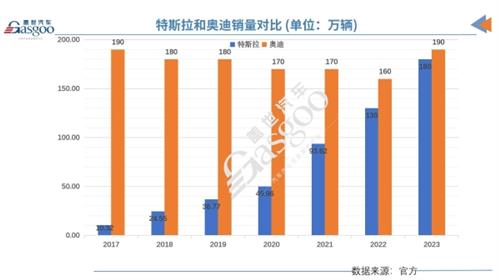 仅差8万辆，特斯拉2023年全球销量接近奥迪