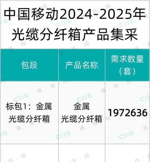 总预算超42928万元！中国移动启动光缆分纤箱产品集采