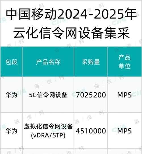 中国移动云化信令网设备集采：华为、中兴、诺基亚贝尔三家瓜分