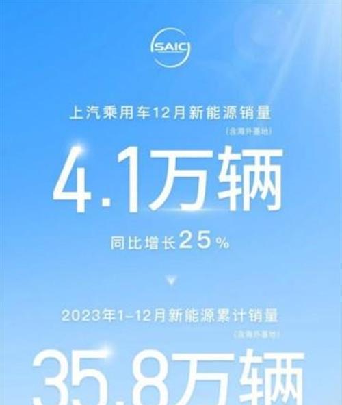 上汽乘用车12月新能源销售4.1万辆、2023全年新能源销售35.8万辆，创历史新高