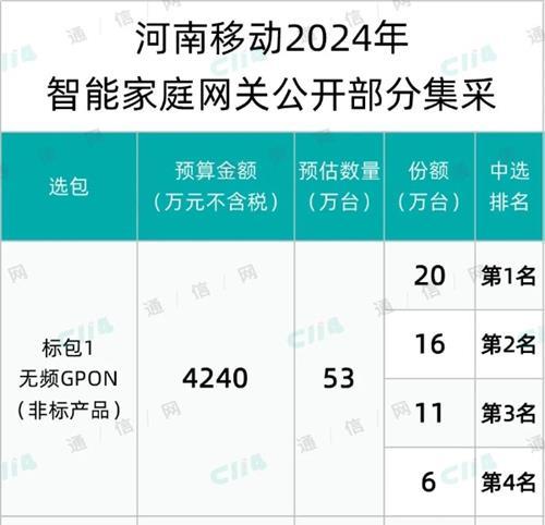 河南移动豪掷8662万元采购86万台智能家庭网关