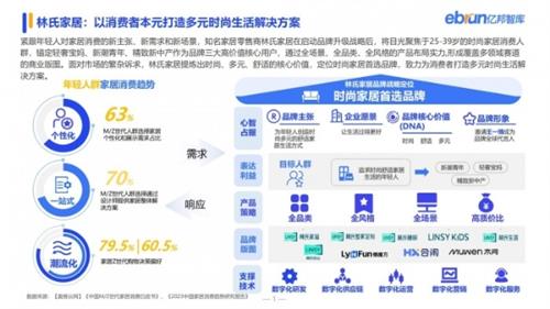 林氏家居月入三大奖项，品牌升级一周年深耕美好生活显成效