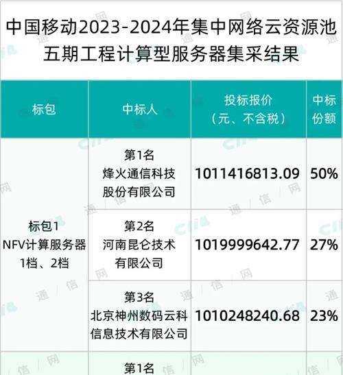 中兴、烽火、紫光华山等6家中标集中网络云资源池五期工程计算型服务器集采