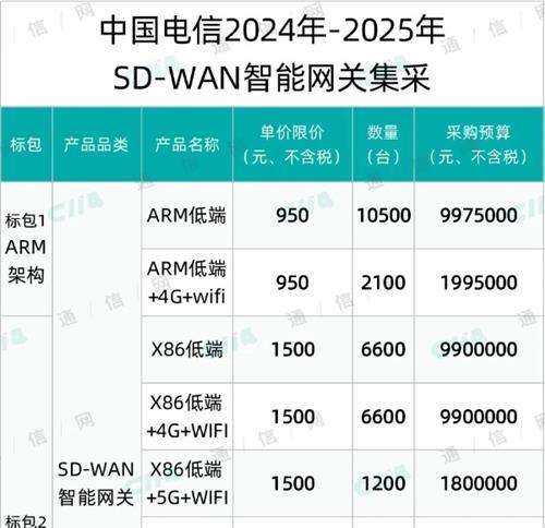 中国电信欲采购3万台SD-WAN智能网关，总预算3969万元