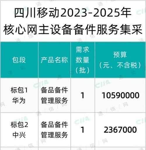 四川移动核心网主设备备件服务集采：华为、中兴、爱立信、诺基亚北京、上海贝尔中标