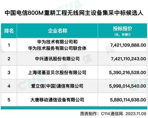 中国电信800M 5G中标候选人：华为、中兴、诺基亚、爱立信、大唐移动