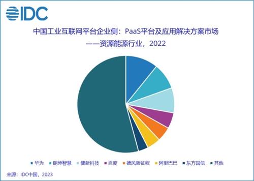 IDC：2022年中国工业互联网平台企业侧市场仍呈现高度碎片化