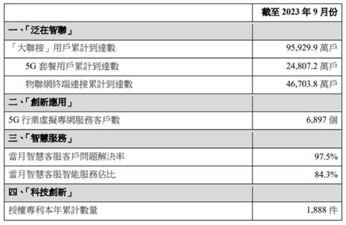 中国联通9月份运营数据：5G套餐用户总数超2.48亿