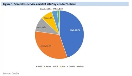 Omdia报告：Serverless占据企业在云原生计算领域最大支出