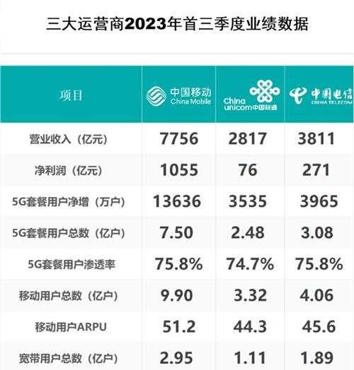 三大运营商首三季度：营利双收，加速向新质生产力跃迁