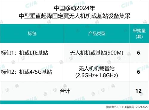 中国移动首次集采中型垂直起降固定翼无人机机载基站设备：总规模12套