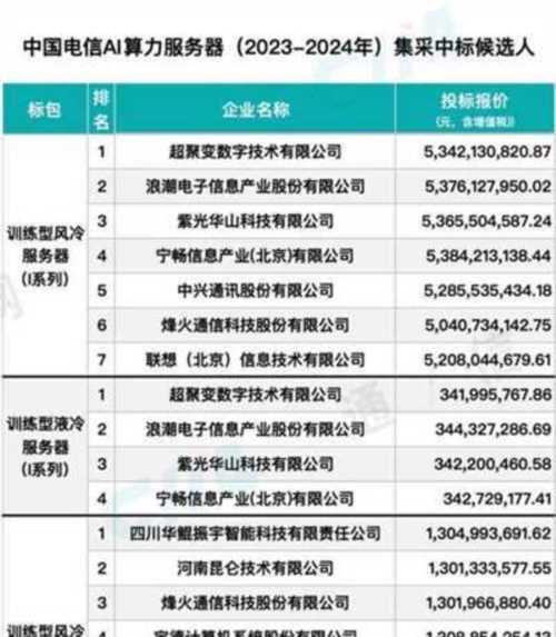 中国电信AI算力服务器集采：超80亿元，超聚变、浪潮、新华三等厂商入围