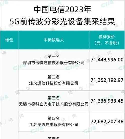 中国电信5G前传波分彩光设备集采大标结果出炉：迅特、烽火、亨通等10家入围