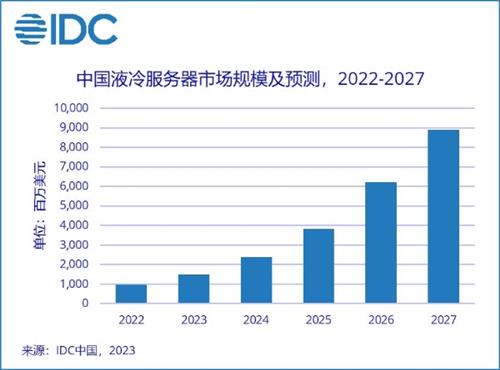 IDC：上半年中国液冷服务器市场暴增283.3%