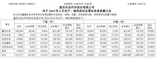 9月销23.68万辆，长安汽车的战略无比清晰