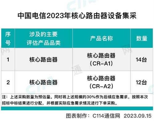 中国电信启动2023年核心路由器集采：规模26台