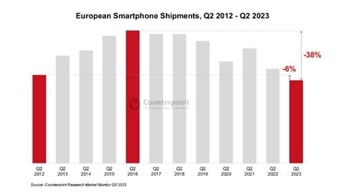 Counterpoint：2023年Q2欧洲智能手机出货量创11年来新低