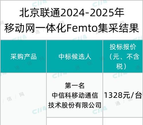 北京联通移动网一体化Femto集采：中信科、京信、瀚云入围，平均折扣约9.55折