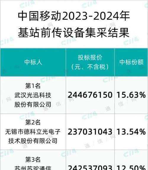 中国移动基站前传设备集采：光迅、德科立、亨通等10家中标