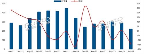 2023年7月中国电视市场：行业进入淡季，出货量继续走低