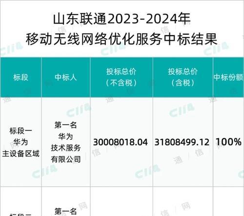 华为、中兴、爱立信中标山东联通移动无线网络优化服务集采