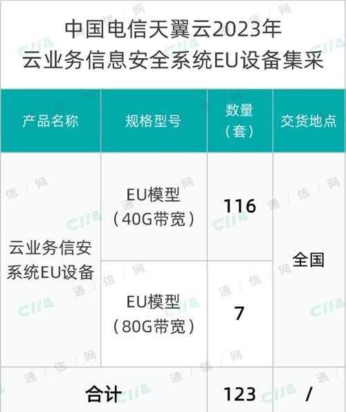 中国电信云业务信息安全系统EU设备集采：亚鸿世纪、恒安嘉新两家入围