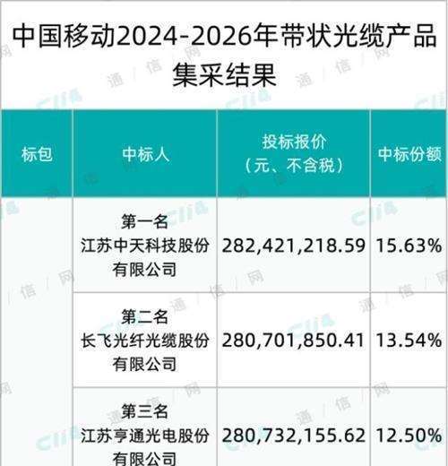 中国移动带状光缆产品集采：10家瓜分，长飞、亨通等老牌厂商收获颇丰