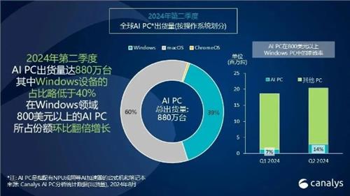 Canalys：2024年AI PC出货量将达4400万台，2025年有望达1.03亿台