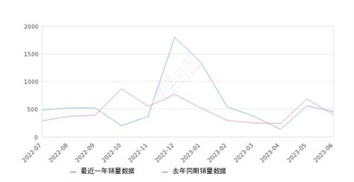 2023年6月份红旗E-HS9销量458台, 同比增长15.08%