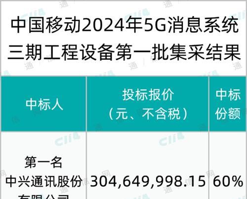 中国移动5G消息系统三期工程设备第一批集采：中兴、华为两家分食