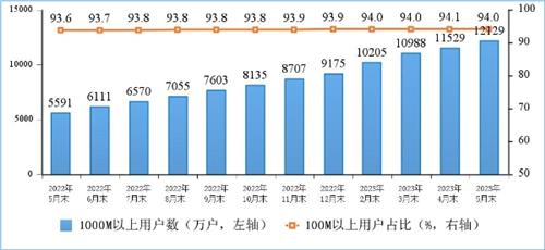 我国千兆宽带用户已达1.21亿户，比重接近20%