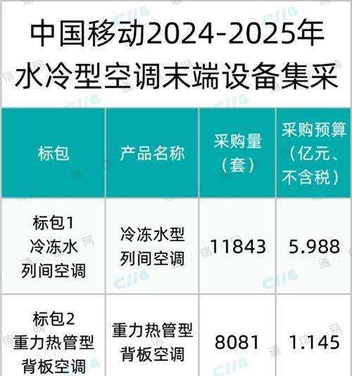 中国移动水冷型空调末端设备集采：纳源丰、佳力图、烽火等10家中标