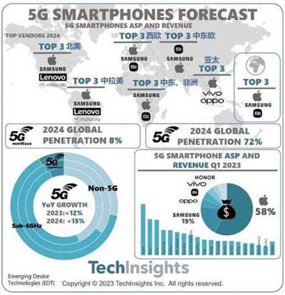 TechInsights：2024年5G智能手机渗透率预计将达到72%