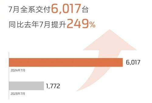 智己汽车7月销量6017辆，同比激增249%