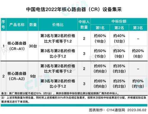 中国电信启动核心路由器集采：预估39台，预算3.89亿元