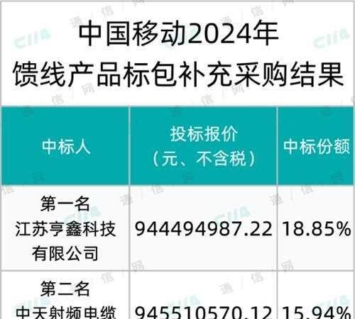 总金额约9.2亿！中国移动馈线产品补采：亨鑫、中天、长飞、大唐等8家中标