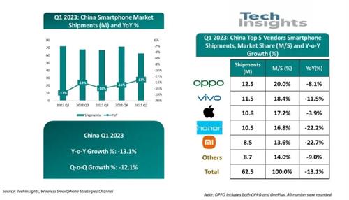 TechInsights：Q1中国智能手机出货量同比下降13%