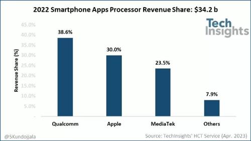 2022年全球智能手机应用处理器市场收益达342亿美元，同比增长12%