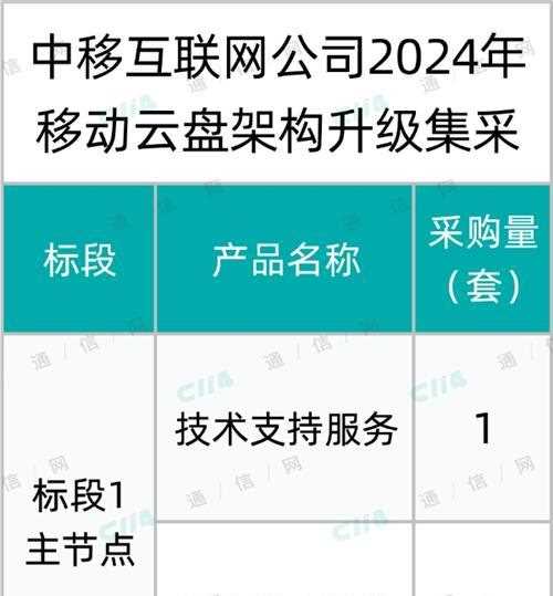 中移互联网公司移动云盘架构升级集采：华为和阿里两家瓜分