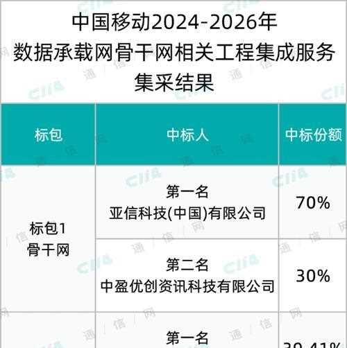 中国移动数据承载网骨干网工程集成服务集采：亚信、中盈优创、中移集成、华为中标