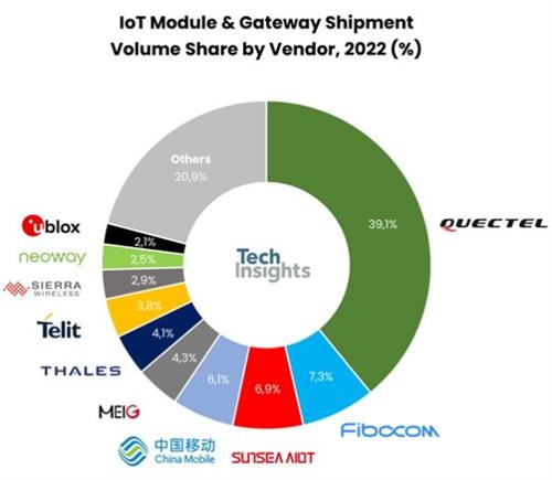 TechInsights：2022年中国供应商主导全球物联网模块&网关市场