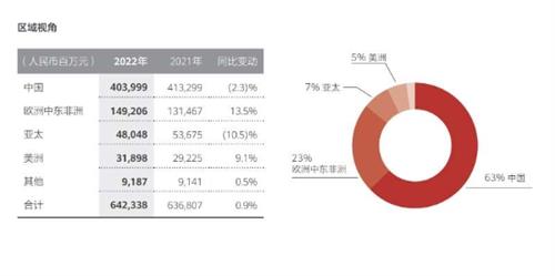 华为2022年中国市场收入4040亿元，占比整体收入63%