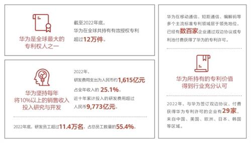 华为2022年研发投入1615亿人民币，研发员工占比54.8%