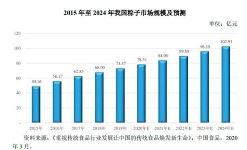  黑松露、燕窝入粽，高端化破局百亿粽子市场