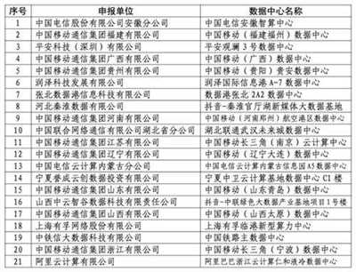 2022年国家新型数据中心典型案例名单：中国移动独占9个