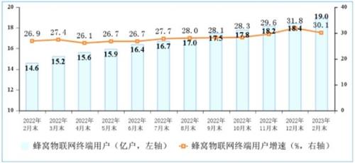 三大运营商新兴业务增长迅速：1-2月收入629亿元，同比增长25.7%