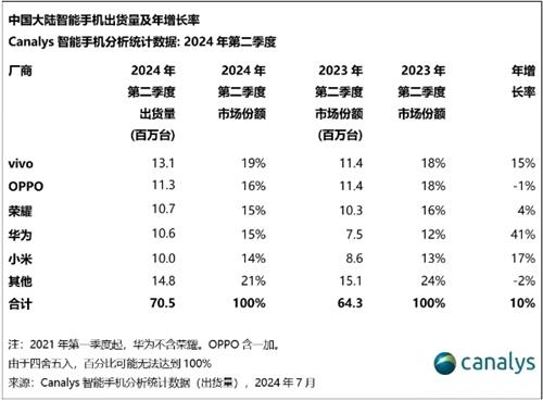 三大市场机构：vivo二季度领跑中国智能手机市场