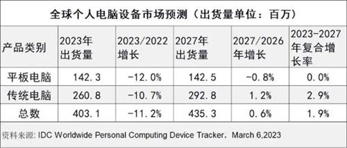 IDC：预计2023年全球个人电脑和平板电脑出货量同比下降11.2%