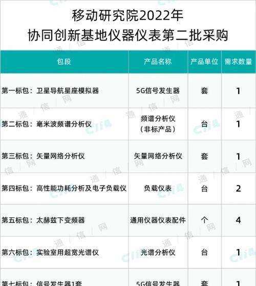 中移研究院协同创新基地仪器仪表第二批采购部分开标：中国仪器、广东中科等6家中标