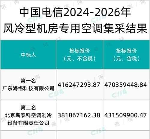 中国电信6500台风冷型机房专用空调集采：海悟、斯泰科、维谛等5家入围